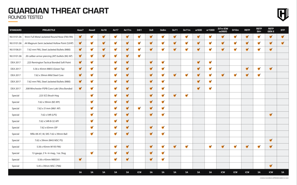 Highcom Armor Guardian Hard Armor Threat Chart