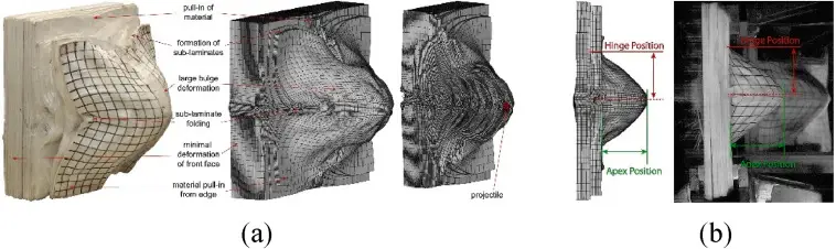 Fig. 15. (a) A 102 mm thick target impacted by a 20 mm fragment simulating projectile (FSP) below the ballistic limit. Post-impacted target from the experiment at 1966 m/s (Left), target from the numerical simulation 1 ms after impact at 2200 m/s (middle), and cross-section of simulated target (right). (b) Numerical (left) and experimental (right) target response at 450 μs after impacted by a 20 mm FSP at 888 m/s [130].