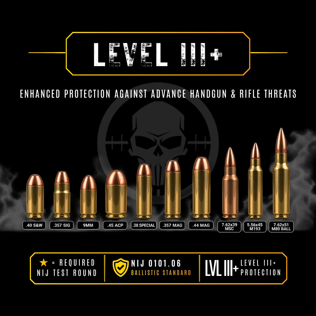 Level III+ Rounds Tested Chart