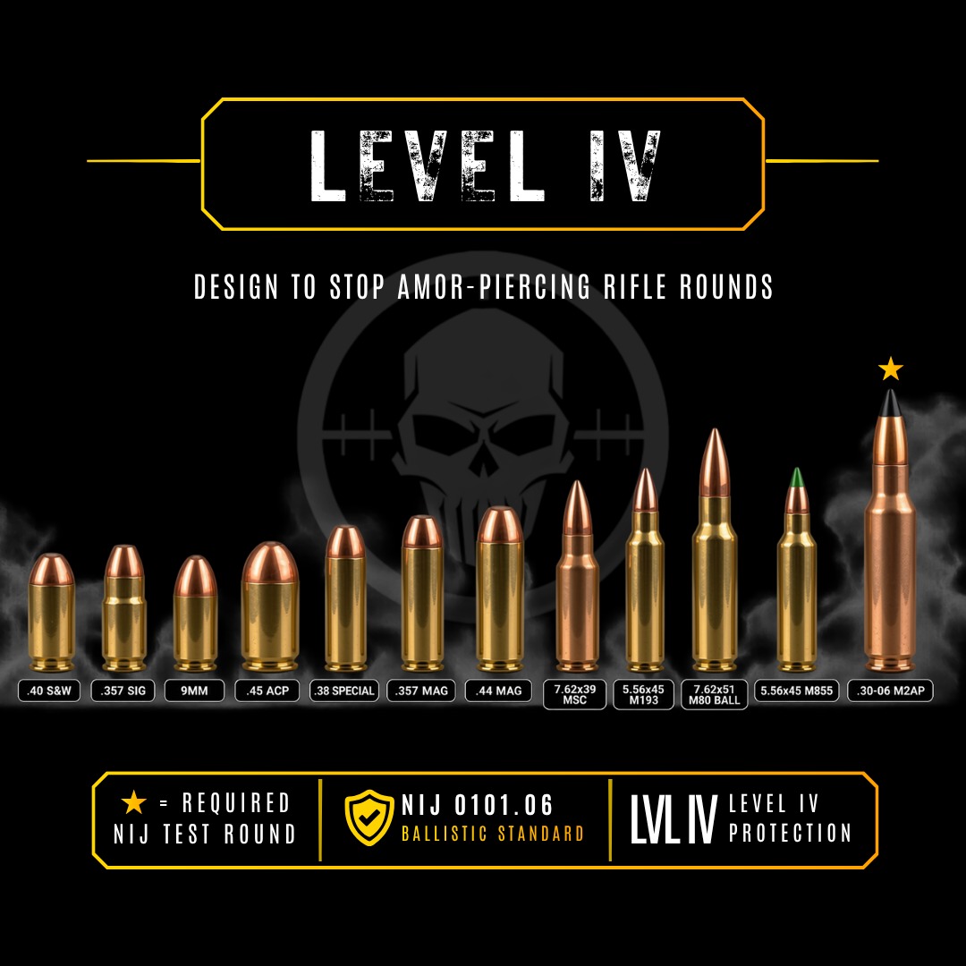 Level IV Rounds Tested Chart